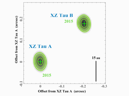 Animation der Orbitalbewegungen der beiden Sterne im System XZ Tauri. XZ Tau A (unten links) ist in der Animation fixiert; sie zeigt die relative Bewegung von XZ Tau B. Die Pluszeichen markiert die Positionen der Sterne. (Credit: ALMA (ESO / NAOJ / NRAO), T. Ichikawa et al.)