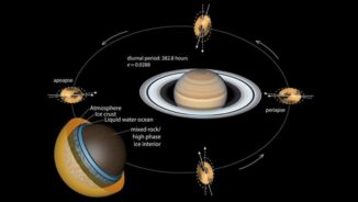 Titans exzentrische Umlaufbahn verursacht Veränderungen der Gezeitenkräfte. (Credit: Photo credit: Burkhard,et al 2021)