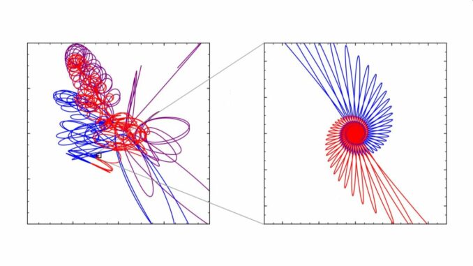Eine Simulation der Umlaufbahnen von drei interagierenden Schwarzen Löchern. Das Bild links zeigt eine Übersicht, das Bild rechts ist eine Nahansicht. Das blaue und das rote Schwarze Loch verschmelzen miteinander. (Credits: Boekholt et al.)