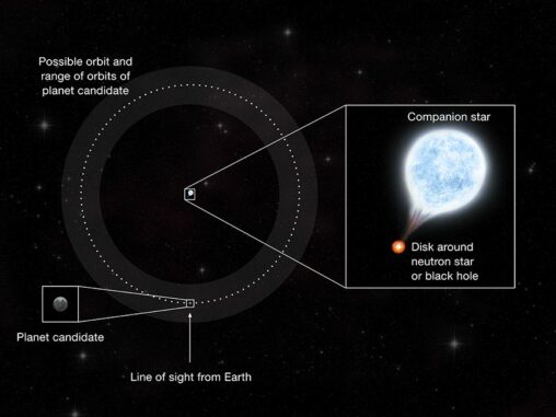 Schematische Darstellung des Systems M51-ULS-1 mit der möglichen Umlaufbahn des Exoplaneten-Kandidaten. (Credits: NASA / CXC / M. Weiss)