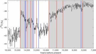 Aufzeichnungen des North Greenland Ice Core Project zeigen das Ende der letzten Eiszeit. Die vertikalen Linien markieren die registrierten plötzlichen Übergänge (rot für Erwärmung, blau für Abkühlung). Graue Abschnitte zeigen Warmperioden. (Credit: Witold Bagniewski)