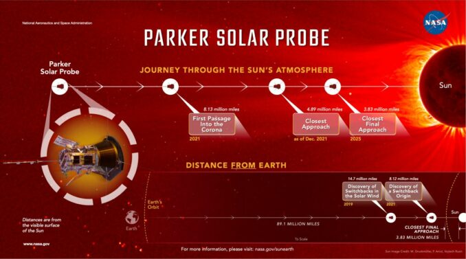 Schematischer Ablauf der Parker Solar Probe Mission. (Credits: NASA's Goddard Space Flight Center / Mary P. Hrybyk-Keith)