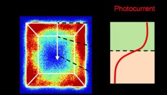 Eine hochauflösende Karte eines Photokatalysatorteilchens zeigt die Übergangszonen und die räumliche Veränderungen der photoelektrochemischen Leistung entlang der Kante zwischen zwei Facetten. (Credits: Cornell University)