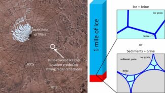 Die Eiskappe am Südpol des Mars und eine schematische Darstellung der Bodenstruktur darunter mit Sediment- und Eisteilchen und Salzsolen dazwischen. (Credits: NASA / JPL-Caltech / USGS / SwRI)