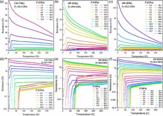 Temperaturabhängigkeit des Widerstands des untersuchten Cuprat-Supraleiters bei verschiedenen Druck- und Dotierungsverhältnissen. (Credits: Image by IOP)
