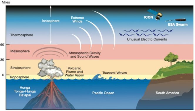 Schematische Darstellung der Auswirkungen der Eruption des Hunga Tonga-Hunga Ha'apai (nicht maßstabsgetreu). (Credits: NASA’s Goddard Space Flight Center / Mary Pat Hrybyk-Keith)