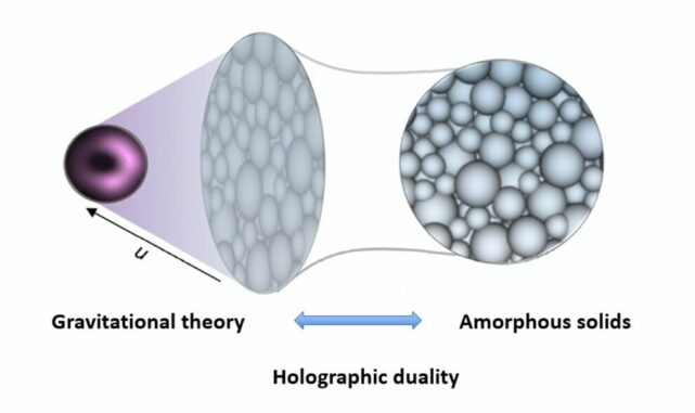 Schematische Darstellung der holografischen Dualität. Die Gravitationsmodelle existieren in 3+1 Dimensionen, während die Feldtheorien und Simulationen mit 2+1 Dimensionen arbeiten. (Credits: Image by ITP)