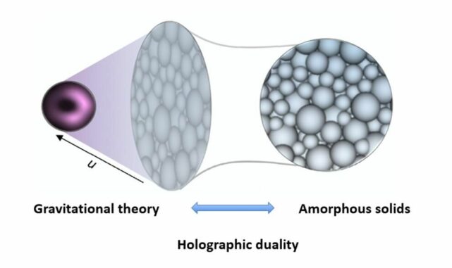 Schematische Darstellung der holografischen Dualität. Die Gravitationsmodelle existieren in 3+1 Dimensionen, während die Feldtheorien und Simulationen mit 2+1 Dimensionen arbeiten. (Credits: Image by ITP) Schematische Darstellung der holografischen Dualität. Die Gravitationsmodelle existieren in 3+1 Dimensionen, während die Feldtheorien und Simulationen mit 2+1 Dimensionen arbeiten. (Credits: Image by ITP)