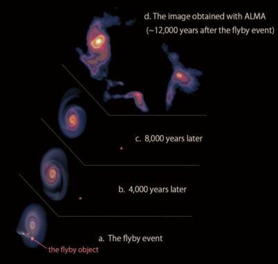 Illustration der zeitlichen Abfolge einer nahen Begegnung, die die protostellare Scheibe um einen massereichen jungen Stern störte. (Credits: Image credit: Lu et al.)