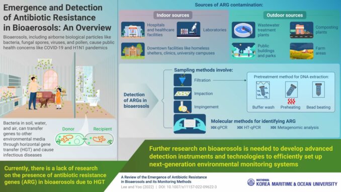 Schaubild mit verschiedenen Informationen über die Antibiotikaresistenz in Bioaerosolen. (Credits: National Korea Maritime and Ocean University)