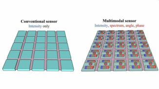 Schematische Darstellungen eines konventionellen Sensors, der nur die Lichtintensität registrieren kann (a) und einem multimodalen Nanosensor, der verschiedene Eigenschaften des Lichts registrieren kann (b). (Credits: Yurui Qu and Soongyu Yi)
