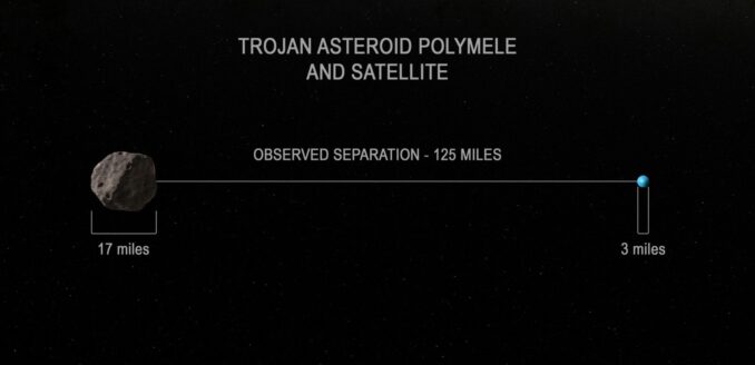 Schematische Darstellung des Systems aus dem Asteroiden Polymele (links) und seinem neu entdeckten Mond (rechts). (Credits: NASA's Goddard Space Flight Center)
