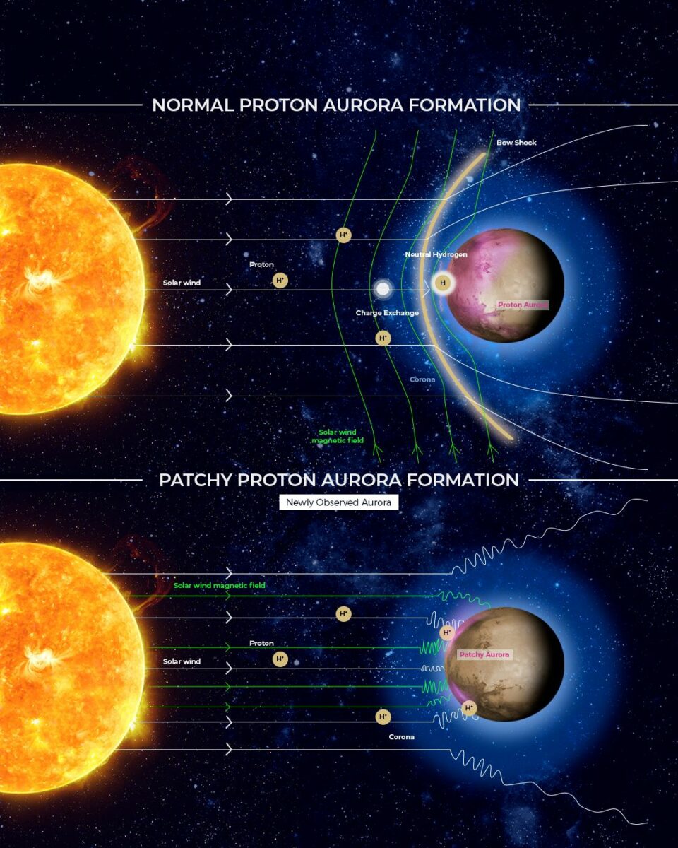 Vergleich der unterschiedlichen Entstehungsmechanismen für normale Protonenauroras (oben) und fleckenhafte Protonenauroras (unten). (Credits: Emirates Mars Mission / UAE Space Agency)
