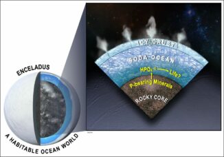 Schematischer Aufbau des Saturnmondes Enceladus mit einem Ozean unter einer dicken Eiskruste. Der Ozean könnte phosphorhaltige Minerale enthalten, die als Grundbausteine des Lebens dienen. (Credits: SwRI)