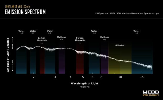 Grafische Darstellung des Spektrums mit den identifizieren Molekülen. (Credits: Image: NASA, ESA, CSA, J. Olmsted (STScI); Science: Brittany Miles (University of Arizona), Sasha Hinkley (University of Exeter), Beth Biller (University of Edinburgh), Andrew Skemer (University of California, Santa Cruz))