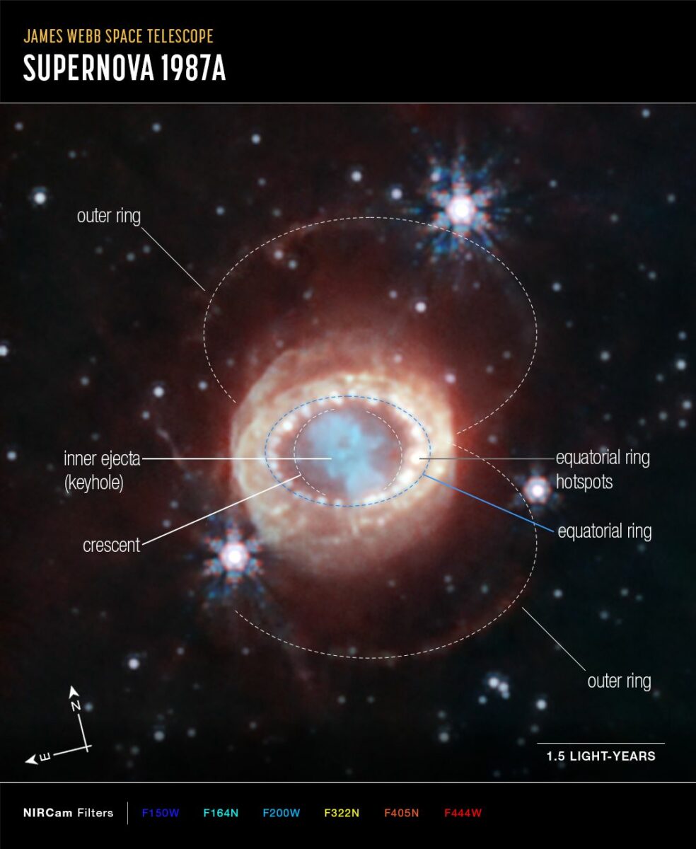 Webb-Aufnahme des Supernova-Überrests SN 1987A, beschriftete Version. (Credits: NASA, ESA, CSA, M. Matsuura (Cardiff University), R. Arendt (NASA’s Goddard Spaceflight Center & University of Maryland, Baltimore County), C. Fransson (Stockholm University), and J. Larsson (KTH Royal Institute of Technology). Image Processing: A. Pagan)