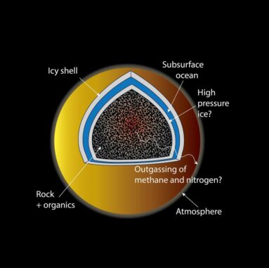 Schematische Darstellung eines Modells, wie Titan seine Atmosphäre aufrechterhalten kann. (Credits: Courtesy of SwRI) Schematische Darstellung eines Modells, wie Titan seine Atmosphäre aufrechterhalten kann. (Credits: Courtesy of SwRI)